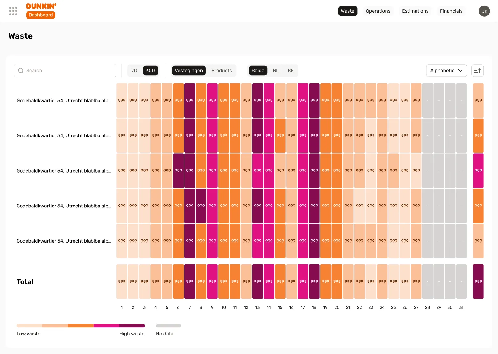 Dunkin dashboard performance trends