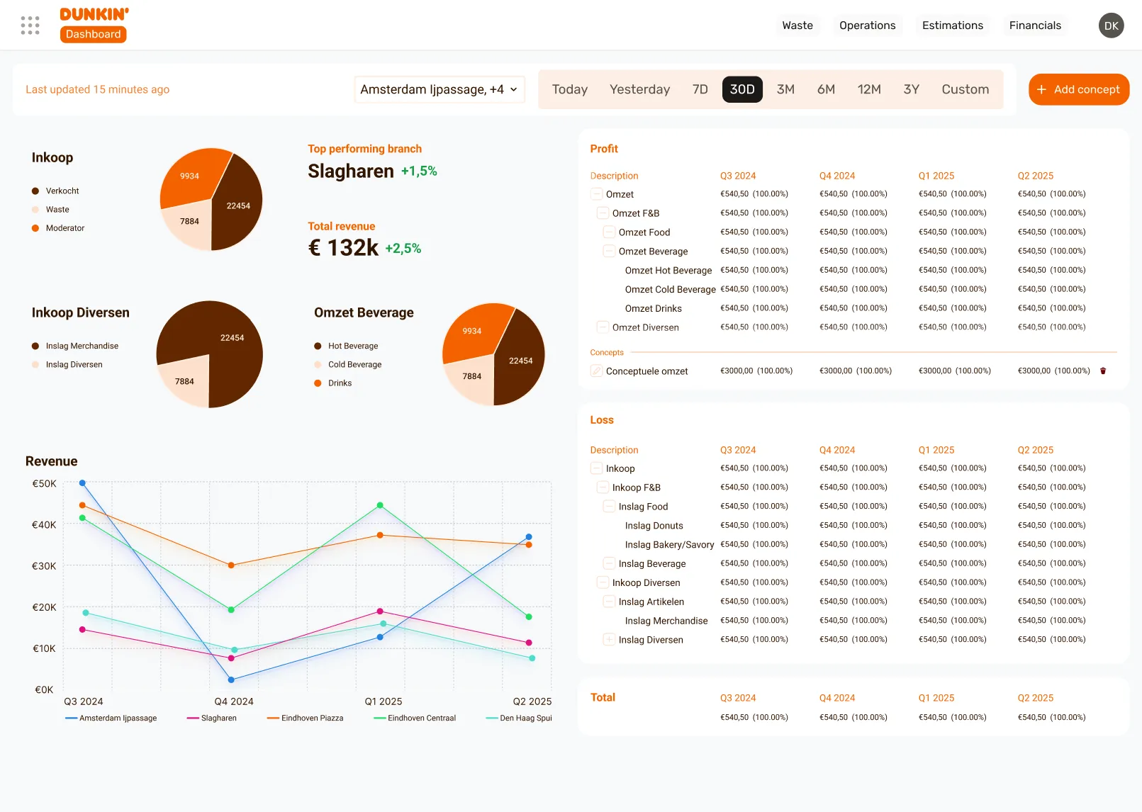 Dunkin dashboard analytics report