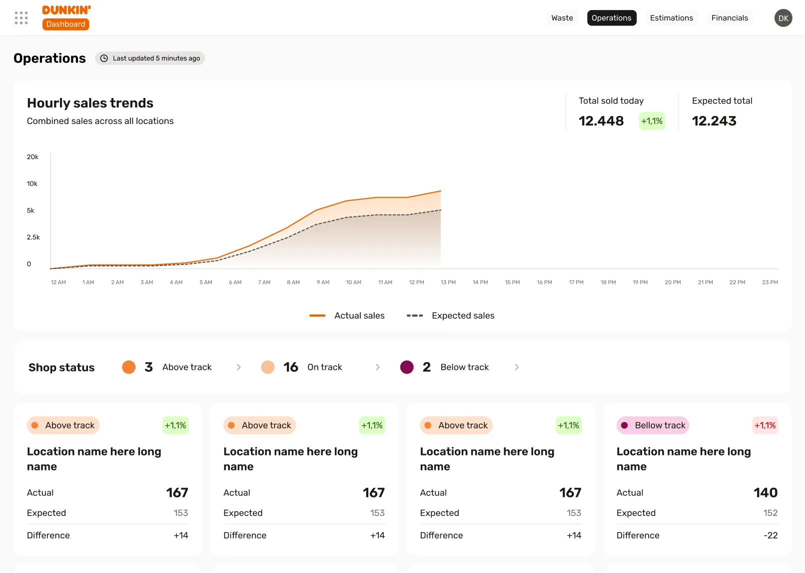 Dunkin dashboard KPI summary