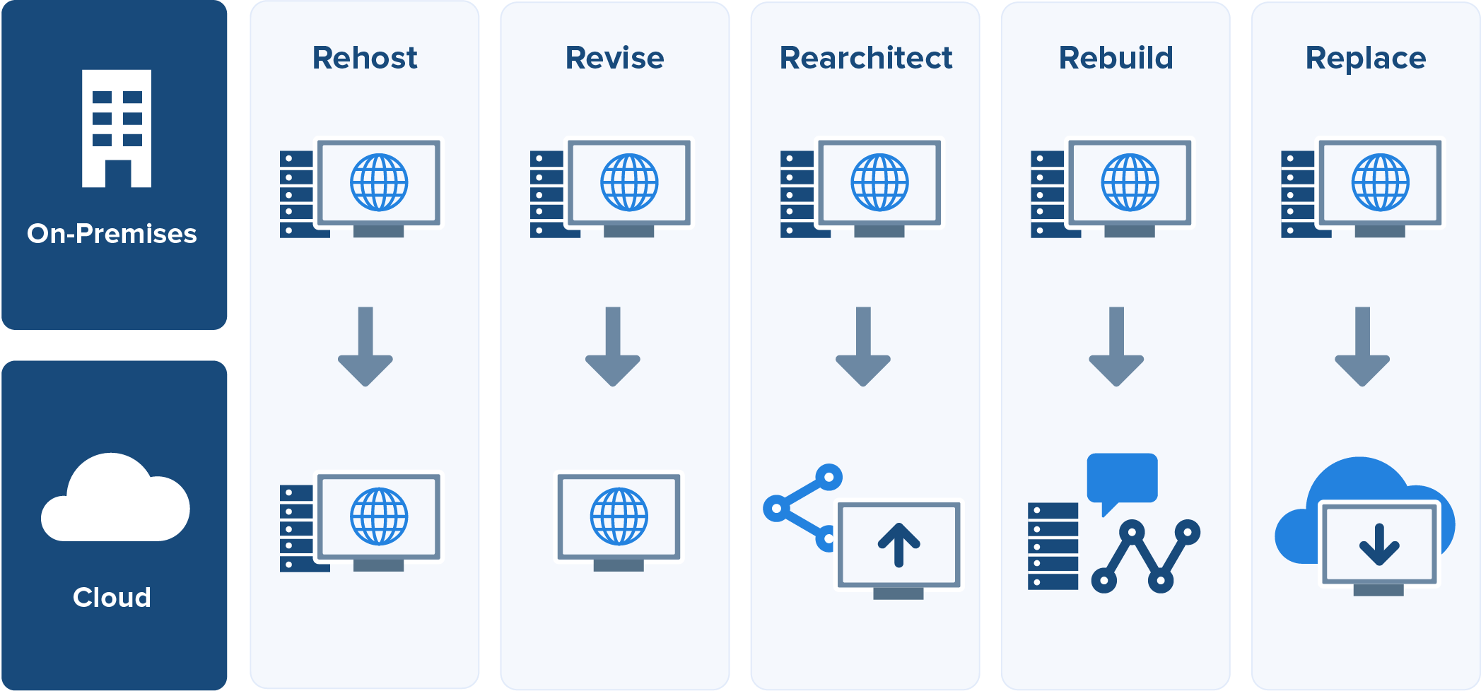 The Five Cloud Migration - Alternatives for Applications